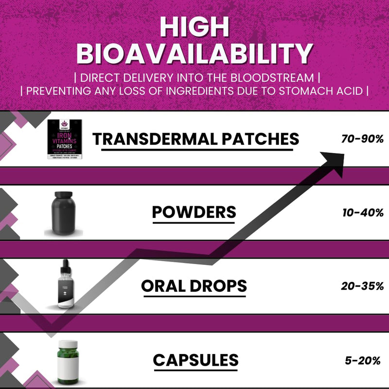 Iron and Vitamins Transdermal Patches – B12, Iron, Vitamin A & C | 30 Patches for Energy, Immune, and Blood Health | High Absorption, Like Powders & Capsules, Easy to Use, Long-Lasting