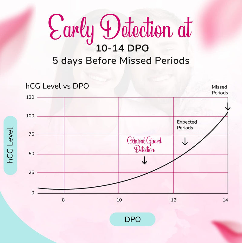 Clinical Guard Pregnancy Tests Strips - Sensitive & Accurate Measurement Within 5 mins - Early Detection Pregnancy Test Strip - Easy to Use for Home Tests - HCG Test Strip Kit - 25 Count