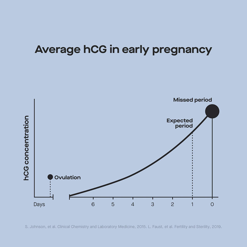 Modern Fertility Pregnancy Test | High-Sensitivity at-Home Test is 99% Accurate and Can Be Used 6 Days Before Your Missed Period| Includes 4 Tests 4 Count