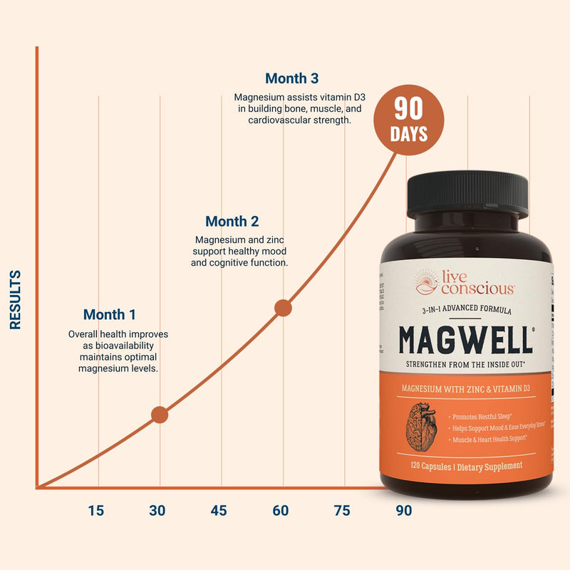 Live Conscious Magwell Magnesium Zinc & Vitamin D3 - Magnesium Glycinate, Malate, & Citrate - Triple Supplement for Women & Men - for Sleep, Bone, Heart, Immune Support - 120 Caps 120 Count (Pack of 1)