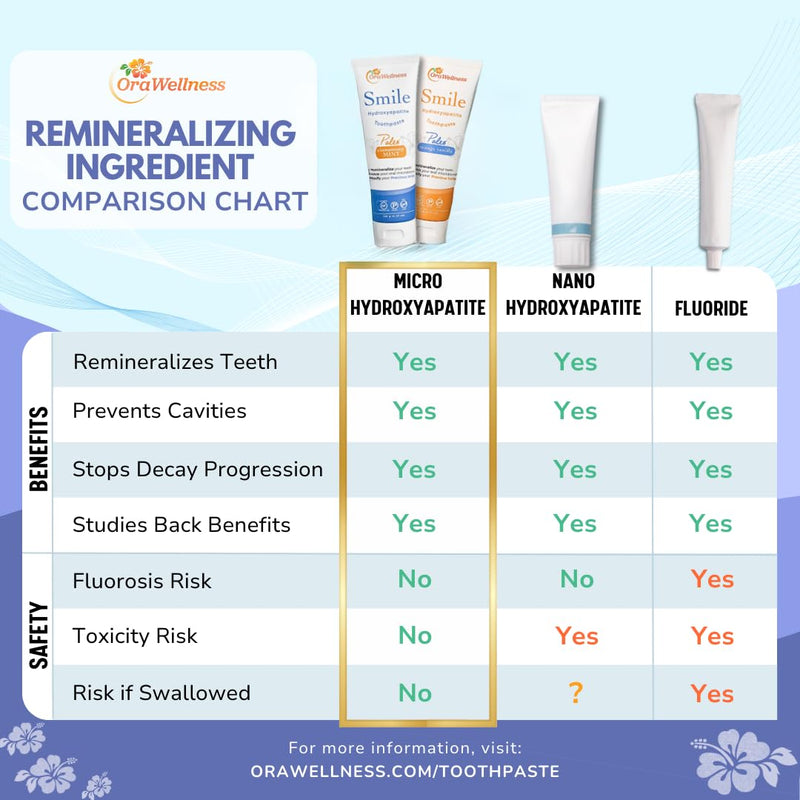 OraWellness Smile Hydroxyapatite Toothpaste with Remineralizing Xylitol & Non Nano Hydroxyapatite, Cinnamony Mint Toothpaste, American Made Fluoride Free Natural Tooth Repair & Teeth Whitening, 4.23oz Paleo-Cinnamony-Mint