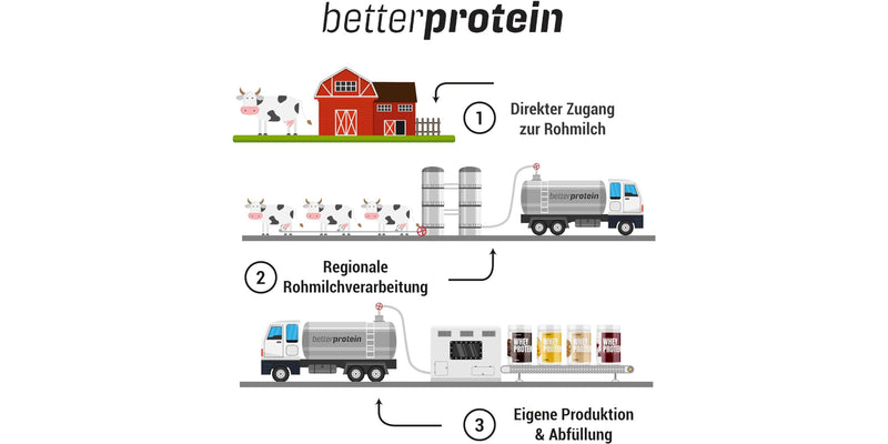 [Australia] - Whey Protein - Vanilla 500g - Produced in Germany from regional milk - BetterProtein® - Protein powder for building muscle and losing weight - Can of 16 portions (pack of 1) 