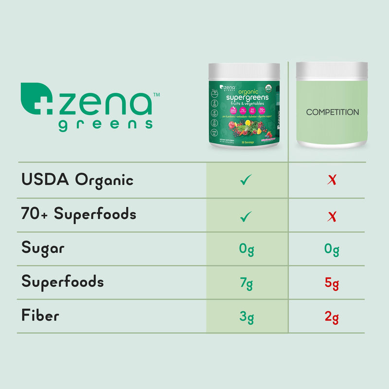 [Australia] - Zena Greens Organic Super Greens Powder | 70+ Superfood Ingredients Drink Mix | 3G Fiber | 0 Sugar | Fruits, Veggies, Herbs, Hydration, Antioxidants, Pre & Probiotics, & Digestive Blends | 30 Servings 