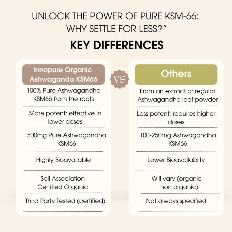 INNOPURE Organic Ashwagandha KSM 66® Pure Fill (No Fillers or Binders) High Strength 500mg of Pure Ashwagandha 5% Withanolides, Organic Ginger & Black Pepper (60 Servings) UK Made