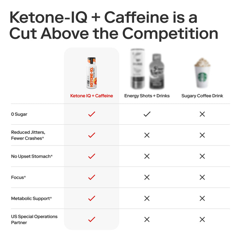 Ketone-IQ Caffeine Ketone Shots for Focus, Peach, 12 Pack | 5g exogenous ketones, 100mg green tea caffeine, B vitamins. Clean energy shot for focus, endurance and recovery. Sugar free. 2 Fl Oz (Pack of 12)