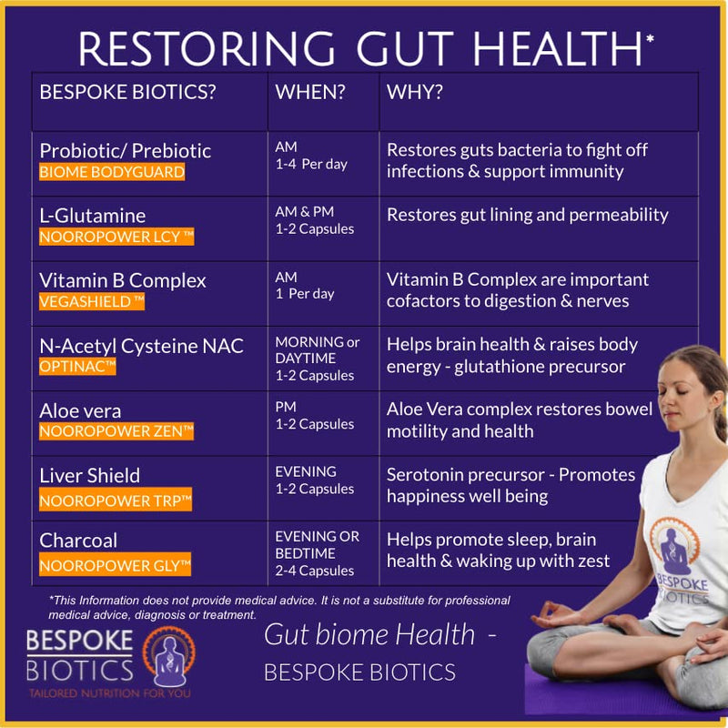 Psyllium Fibre & Rhubarb +Botanicals 100 Caps | Soluble and Insoluble Fibre Blend | UK | Brain Gut & Immune Health |GMP Standards BIOME Bodyguard Fibre+