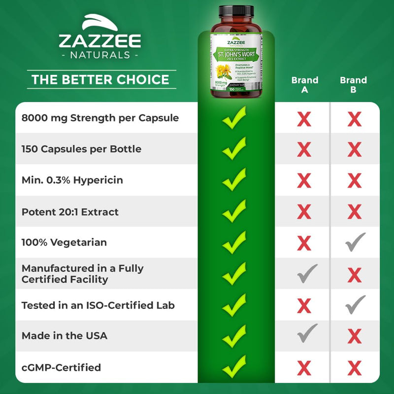 [Australia] - Zazzee Extra Strength St. John’s Wort 20:1 Extract, 8000 mg Strength, 0.3% Hypericin, 150 Vegan Capsules, 5 Month Supply, Concentrated, Standardized 20X Extract, 100% Vegetarian, Non-GMO, All-Natural 