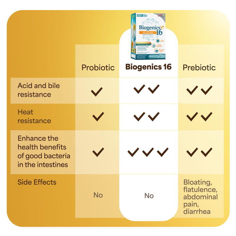 LABO Nutrition Biogenics 16–Lactic Acid Bacteria Fermented Extract, 1000x More Effective, Gut Health Support Beyond Probiotics & Prebiotics, Improve Intestinal Skin and Immune Health, 10mlx15 sachets
