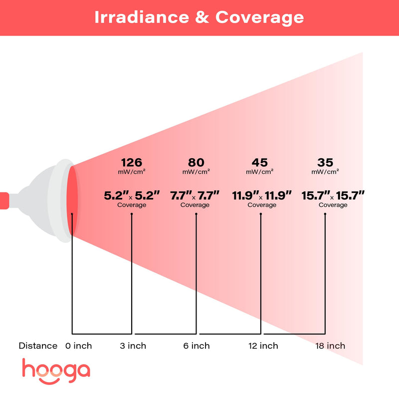 [Australia] - Red Light Therapy Device Red Near Infrared 660nm 850nm. 12 LEDs. High Irradiance for Skin Health, Pain Relief, Anti Aging, Muscle Recovery, Performance, Energy. Handheld, Power Cord Included. HG24. Red / Nir 