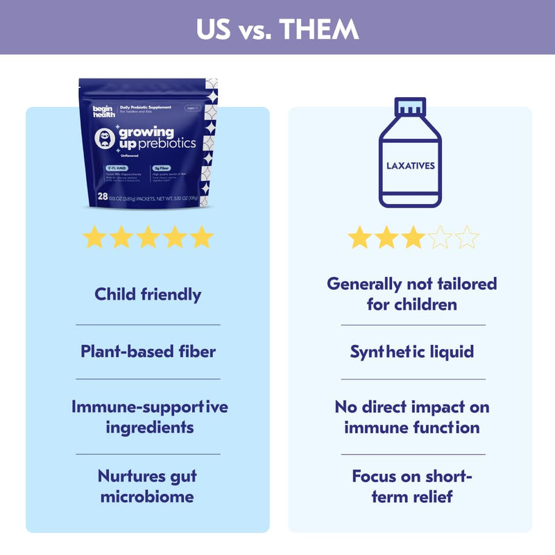 [Australia] - Begin Health Daily Growing Up Prebiotics 28-Pack - Kids Digestion Powder, for Constipation Prone Kiddos | Softens Stool for Easy Pooping | Fiber Rich w/Chicory Root, Tasteless & Textureless 