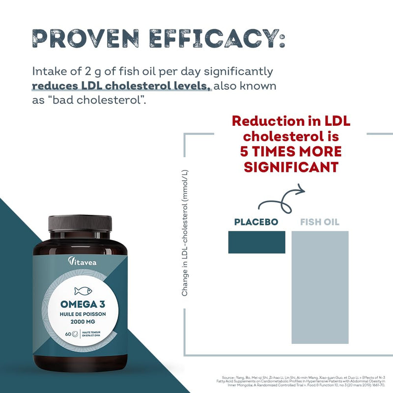 Omega 3 Fish Oil 2000mg – 1000mg EPA & 500mg DHA – 1600mg Omega-3 Fatty Acids – Supports Heart, Brain & Vision – 60 Easy-to-Swallow Softgels – Up to 2-Month Supply – Vitavea
