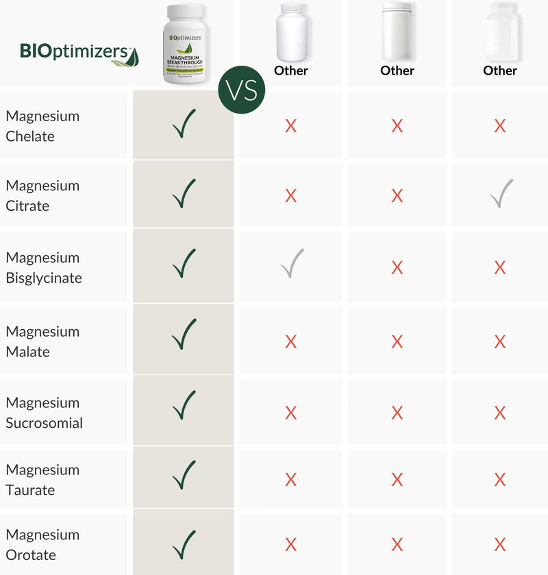 [Australia] - BIOptimizers Magnesium Breakthrough Complex Supplement with 7 Forms of Mg: Glycinate, Malate, Citrate, and More - Natural Support for Sleep and Cognitive Function - 60 Capsules- Calming Vitamins Unflavored 60 Count (Pack of 1) 