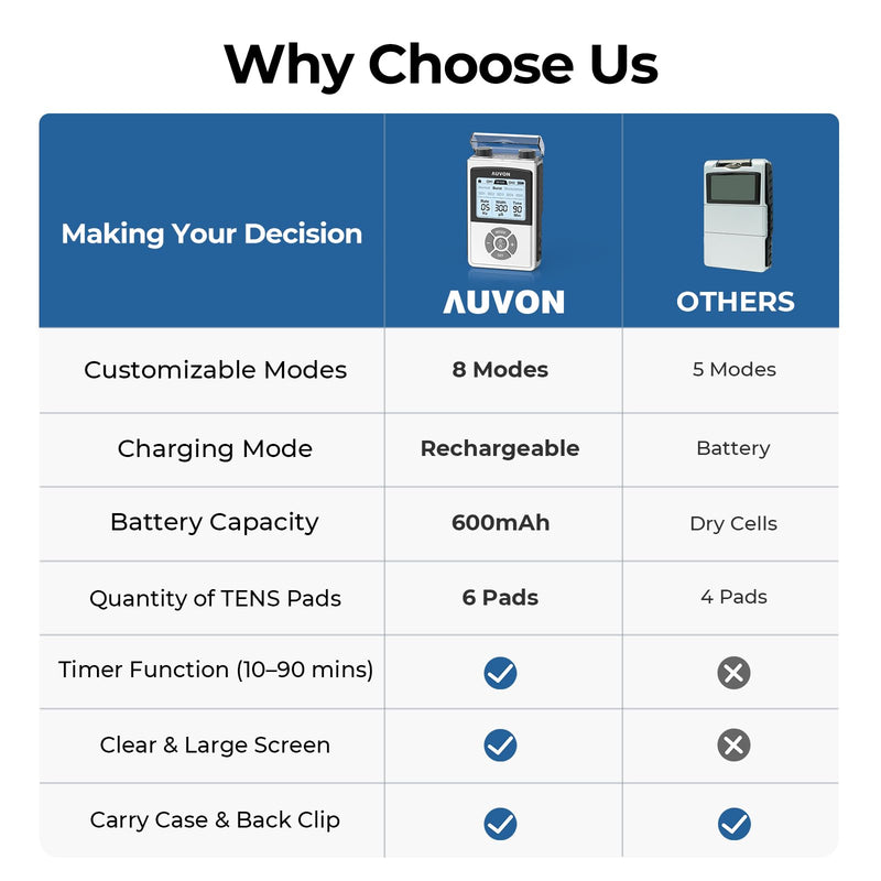 AUVON Rechargeable Digital TENS Unit Muscle Stimulator with 600 mAh Battery | TENS Machine with 40 Levels for Gradual Shoulder, Back, Muscle Pain Relief, 8 Customizable Modes, 6 TENS Pads, A Carry Case A Silver