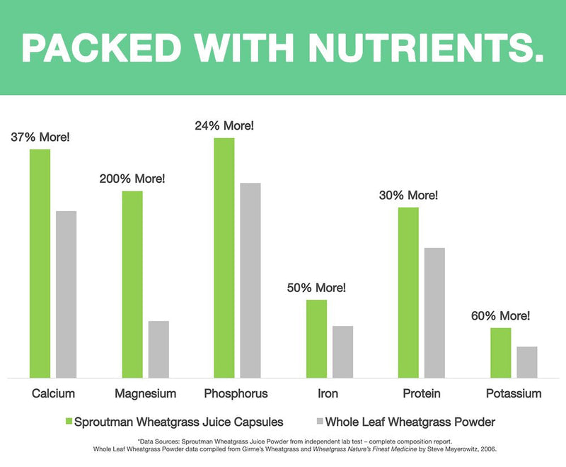 [Australia] - Organic Wheatgrass Juice Powder Capsules by Sproutman - 100% Pure Wheatgrass - Aids Digestion - High in Vitamins, Antioxidants, Chlorophyll, Enzymes, Minerals & Energy (150 Pills) 