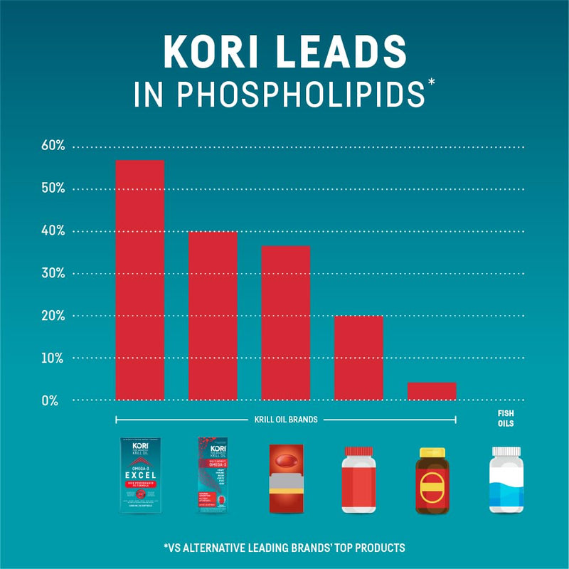 [Australia] - Kori Krill Omega 3 Excel Krill Oil 1000mg Supplements with EPA & DHA, High Performance PC Formula for Max Absorption, Clinically Proven & Non-GMO Source, 50 Softgels 50 Count (Pack of 1) 