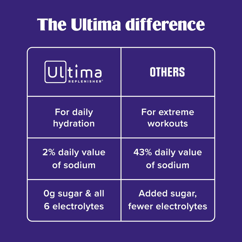 Ultima Replenisher Original Variety Electrolyte Packets, 20 Stickpacks | Daily Zero Sugar Powder Hydration Packets with 6 Key Electrolytes & Minerals - Sugar Free, Plant Based & Keto Friendly