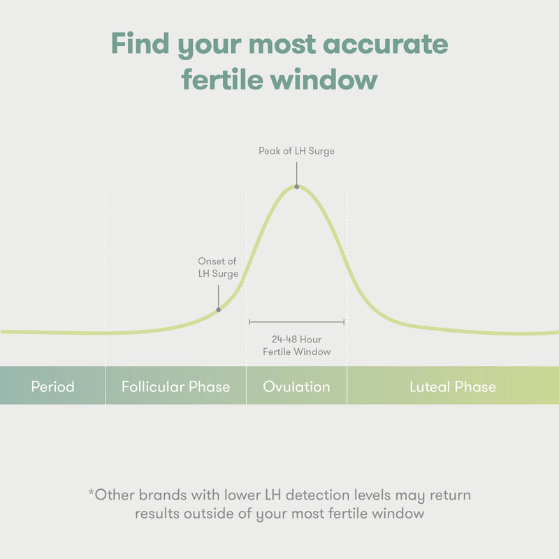 [Australia] - Frida Fertility at-Home Ovulation Test Kit, Easy-to-Use LH Test Strips for Ovulation Prediction Fertility Tracker, 99% Accuracy, Find 2 Most Fertile Days to Conceive, 60 Count 
