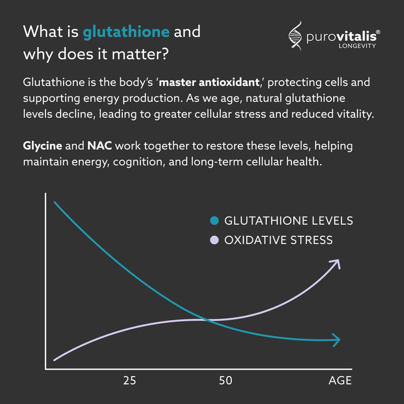 PUROVITALIS GlyNAC Clarity, Glycine + NAC Supplement, 600mg Each, Supports Glutathione, Cellular Health & Healthy Ageing, 1-Month Supply (60 Vegan Capsules)