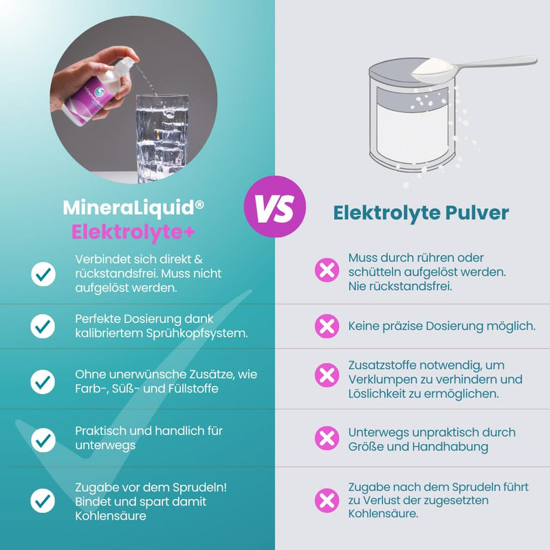[Australia] - MineraLiquid Electrolytes+ - 100ml liquid electrolytes without sugar. Optimized bioavailability through lysine. Magnesium, sodium, calcium, potassium. 