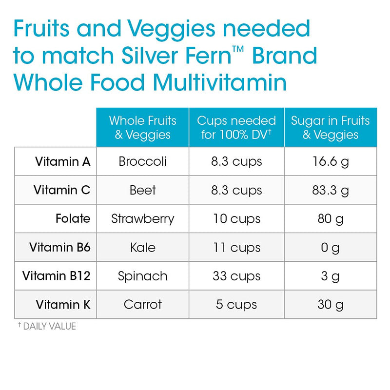 Silver Fern Whole Food Daily Multi Vitamin w/Trace Mineral Blend Supplement | 1 Bottle - 60 Vegicaps - 30 Day Supply - Natural, Non-GMO, Vegan, Men's & Women's Multivitamin - Zero Synthetics 60 Count (Pack of 1)
