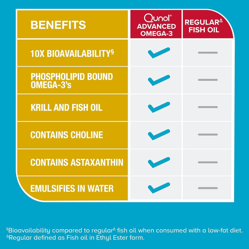 [Australia] - Qunol Advanced Omega 3 Krill and Fish Oil Complex, 10x Better Bioavailability, One Pill Dose, 250mg EPA & DHA, Supports Brain, Eye, Heart and Joint Health, 90 Count (Pack of 1) 60 Count (Pack of 1) 