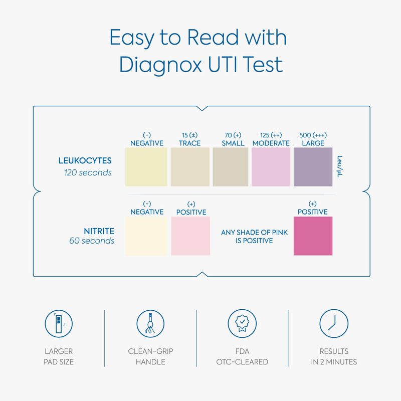 UTI Test Strips [3 Tests] and FSH Menopause Test [2 Tests] - Clinical Grade, Fast and Accurate