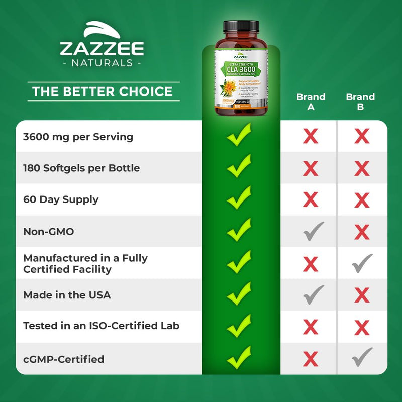 [Australia] - Zazzee High Potency CLA 3600, 180 Softgels, 3600 mg per Serving, Conjugated Linoleic Acid from Safflower Oil, Concentrated and Standardized, 60 Day Supply, Non-GMO and Made in The USA 