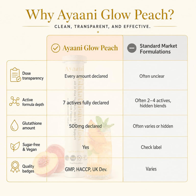 Glow+ Peach 7-in-1 Glutathione Beauty Drink | Glutathione 500mg + Vitamin C 500mg | Hyaluronic Acid, Biotin, Zinc & ALA | Skin Glow, Even Tone & Radiance | Zero Sugar, No Fillers | 20 Count