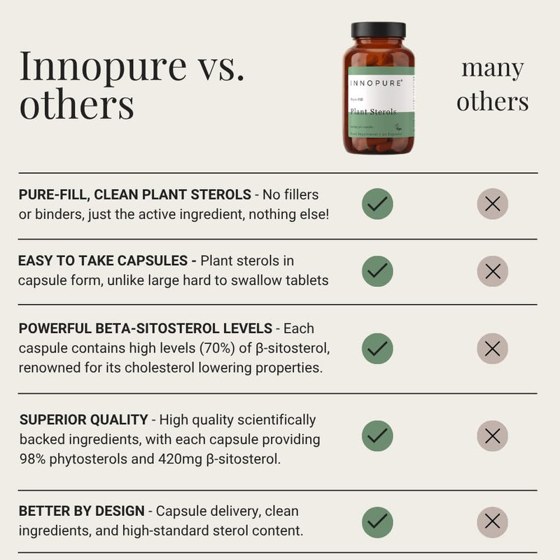 INNOPURE Plant Sterols Capsules (No Fillers or Binders) Pure-Fill Supplement, 90 Capsules