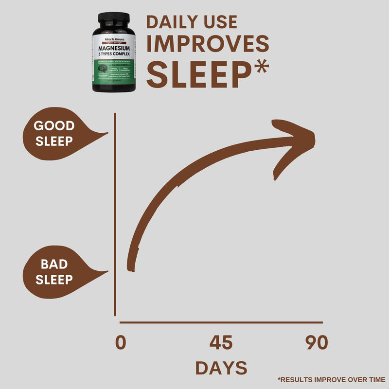 5 in 1 Magnesium Complex – Glycinate, Citrate, Lactate, Malate & Taurate – 1400mg Formula Providing 325mg of Elemental Magnesium – for Sleep, Energy, and Muscles – 120 Capsules, Made in The UK