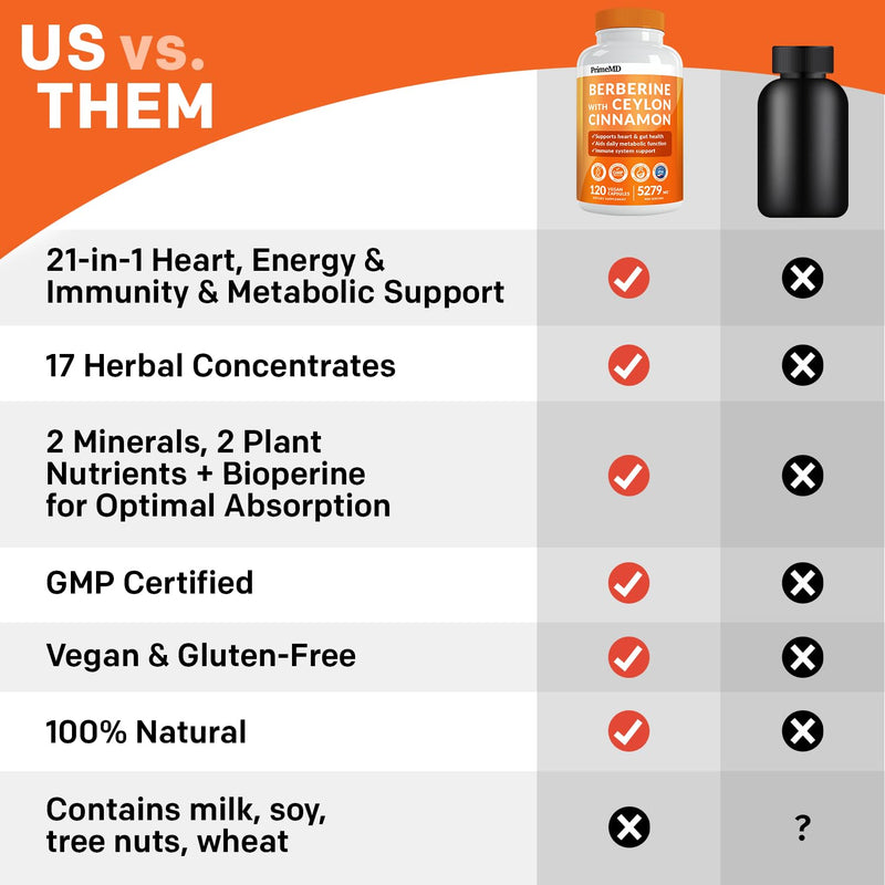 [Australia] - 21-in-1 Berberine Supplement with Ceylon Cinnamon - Berberine 1500 mg with Chromium, Bitter Melon and Green Tea Extract - Berberine 5X for Weight Management & Metabolism Support with 5279 mg (120 ct) 
