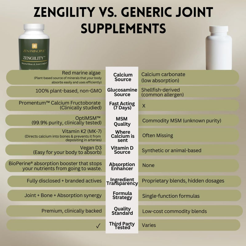 Zen Principle Zengility™ Joint Support & Bone Strength Supplement – Fast-Acting Relief with MSM, Plant Calcium, Vitamin K2 & D3. Shellfish-Free Vegan Formula for Mobility & Comfort. 120 Capsules 1