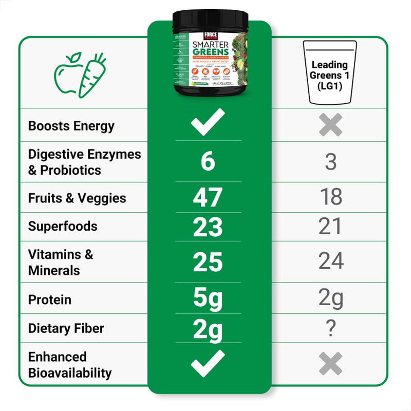 Force Factor Smarter Greens Superfoods + Energy Powder | Boost Energy & Support Digestion, Gut Health, Bloating, Greens Powder with Digestive Enzymes, Lemon-Lime, 30 Servings Lemon Lime 15.4 Ounce (Pack of 1)