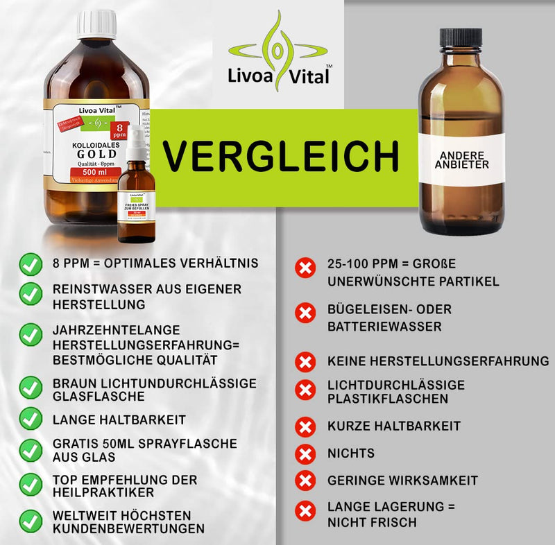[Australia] - Colloidal gold 8ppm/250ml - with free spray spray bottle - best quality thanks to special process - highest possible purity level of 99.99% 250 ml (pack of 1) 