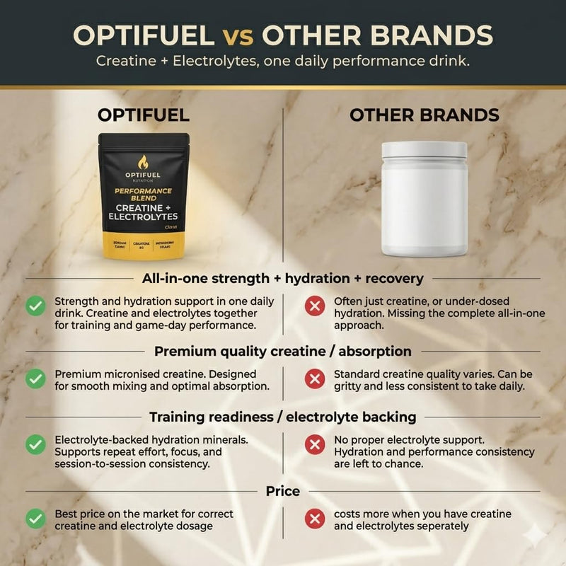 Optifuel Creatine Monohydrate + Electrolytes Powder 300g | 5g Creatine + 1250mg Electrolytes per Serving | Citrus Flavour | Hydration, Strength, Recovery & Muscle Performance | 30 Servings
