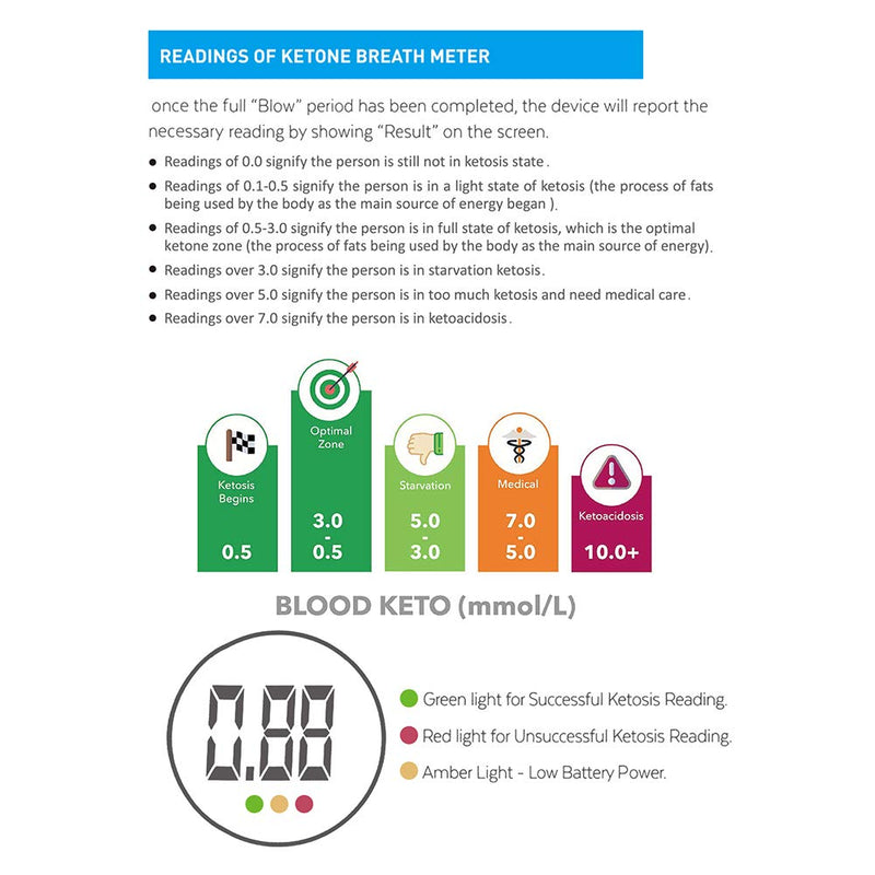 [Australia] - Ketosis Breath Meter, Accurate Digital Keto Breath Analyzer for Ketosis Tracking with 10pc Mouthpieces(mmol/L) 1 Count (Pack of 1) 