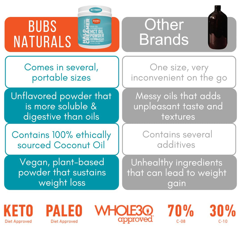 [Australia] - BUBS Naturals MCT Oil Powder - Medium Chain Triglycerides - Keto Vegan & Paleo Friendly - Healthy Coconut Fats + Low Carb - Dairy-Free Energy Source - Perfect for Coffee, Protein Shakes & Baked Goods 10.6 Ounce (Pack of 1) 