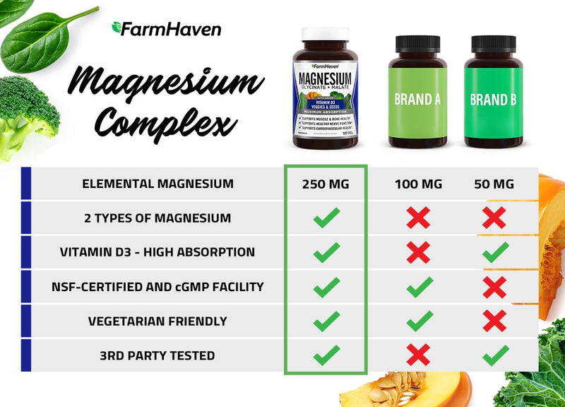 [Australia] - FarmHaven Magnesium Glycinate & Malate Complex w/Vitamin D3, 100% Chelated for Max Absorption, Vegetarian – Bone Health, Nerves, Muscles, 120 Capsules, 60 Days 120 Count (Pack of 1) 