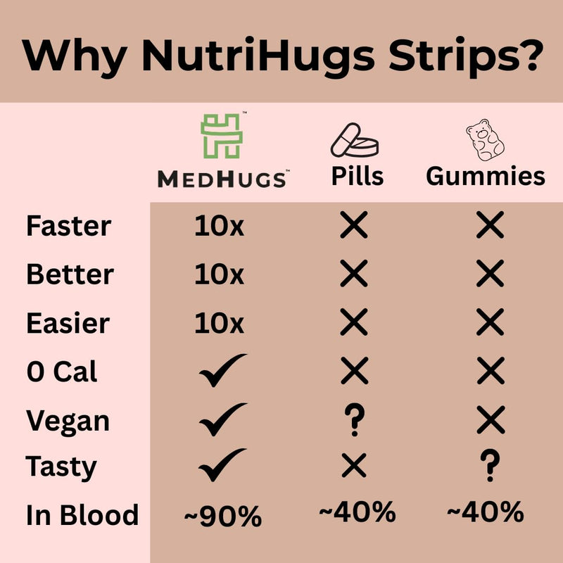 NutriHugs Blood and Bone Support - Iron, Folate, Vitamin D3 and K2 - Fast-Dissolving Oral Thin Film Strips - Non-Constipating Iron - Vegan, Sugar-Free, Non-GMO - 30 Strips