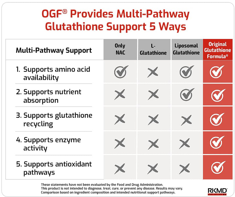 Original Glutathione Formula Essential Support, RobKellerMD, Advanced Antioxidant Formula, Helps Body Produce Glutathione Naturally for Detox, Immune Health, Mental Clarity, & Daily Wellness, 60 caps 1 Count (Pack of 60)