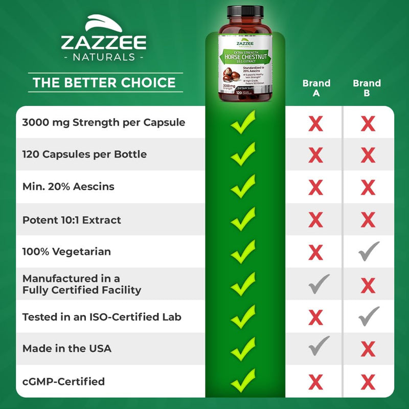 Zazzee Extra Strength Horse Chestnut 10:1 Extract, 3000 mg Strength, 20% Aescins, 4 Month Supply, 120 Vegan Capsules, Concentrated and Standardized 10X Extract, All-Natural, Non-GMO, Made in The USA - PawsPlanet Australia
