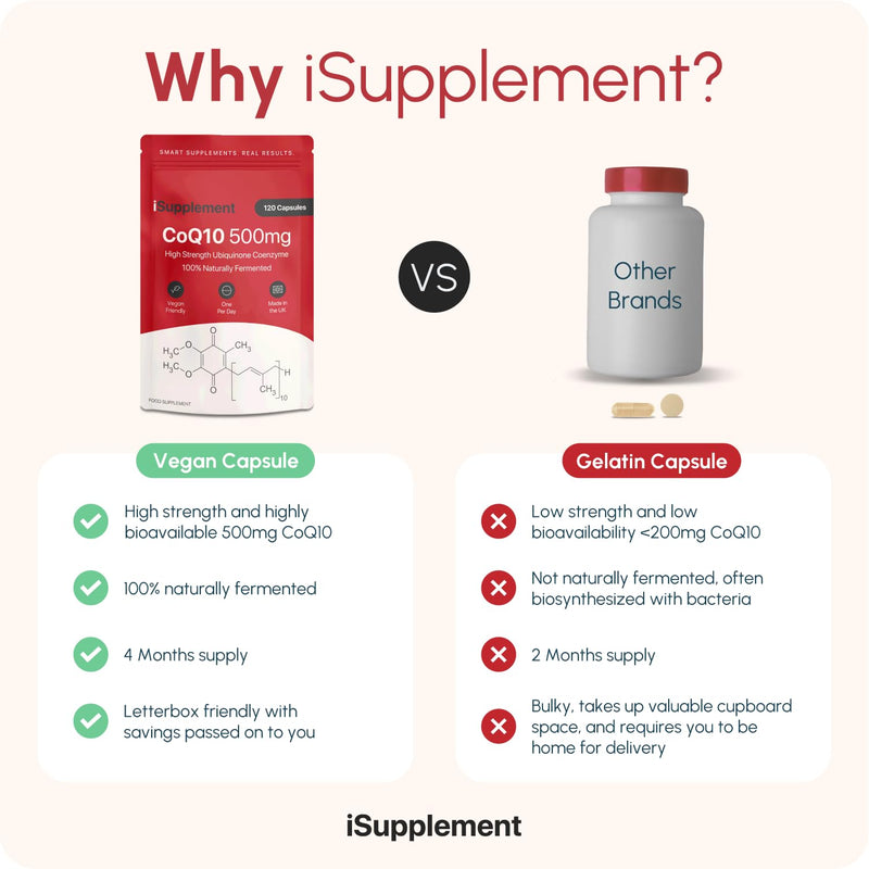 CoQ10 Supplement High Strength 500mg - Q10 Coenzyme by iSupplement |120 One-Per-Day Capsules (4-Month Supply)