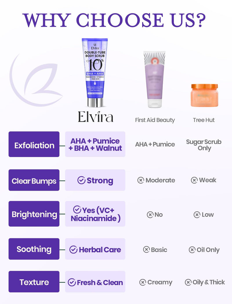 [Australia] - Elvira KP Bump Eraser Foot & Body Scrub, Exfoliating Scrub for Keratosis Pilaris, Smooth Skin with 10% AHA BHA & Niacinamide, Deep Moisturizing Cleanser for All Skin Types, Exfoliante para el Cuerpo UNSCENTED 