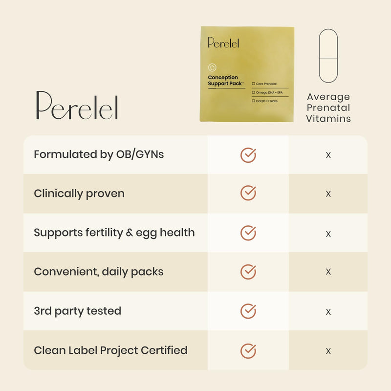 [Australia] - Perelel Conception Support Pack, Prenatal Multivitamin with DHA Omega 3, COQ10 & Folate, Supports Fertility Wellness for Women, Soy & Gluten Free, Non GMO, 30 Daily Pill Packs 