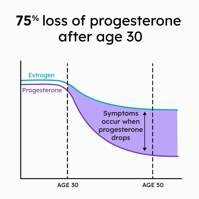 [Australia] - Proov - Pro - Promotes Progesterone Production - Hormone Balance for Women - Fertility & Menopause Support - Vitex, Ashwagandha, Maca - Herbal Supplement ‚Äì 30 Capsules - 2 Month Supply 