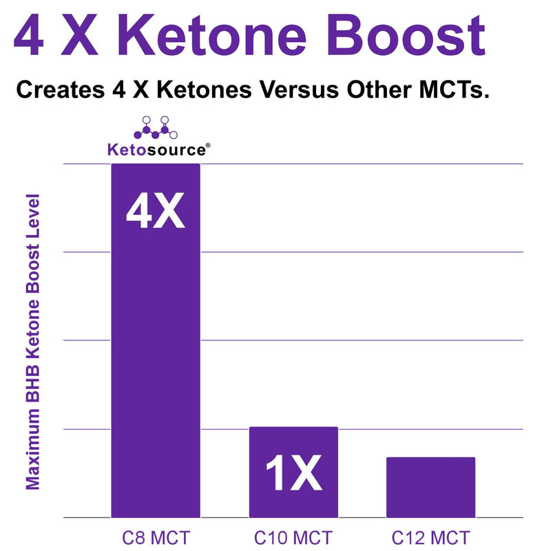 Ketosource Pure C8 MCT Oil | Boosts Ketones 4X Versus Other MCTs | Highest 99%+ Purity | 100% Coconut | Keto Diet, Fasting, Vegan Safe & Gluten Free | Premium Lab Tested Purity | Caprylic Acid | 500ml 500 ml