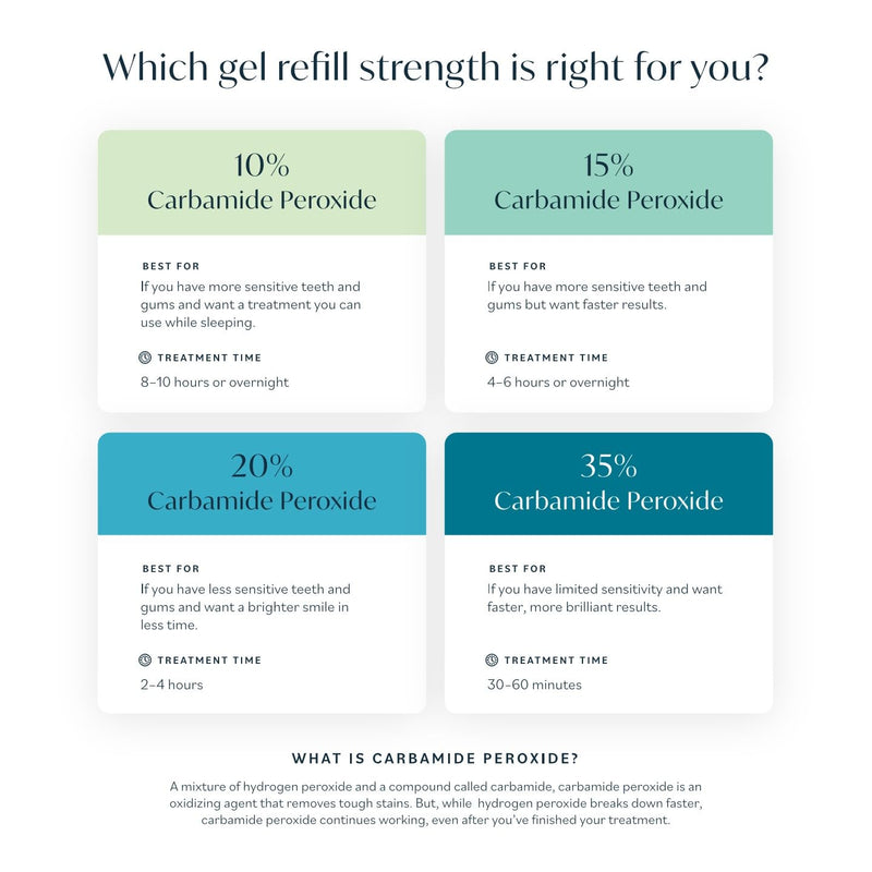 Opalescence 35% Teeth Whitening Gel Refill Syringes (4ct) - 5197-2T | 35% Carbamide Peroxide Whitening Gel for Custom Trays. Low-Sensitivity Formula, Mint, Includes Toothbrush, Made in USA.