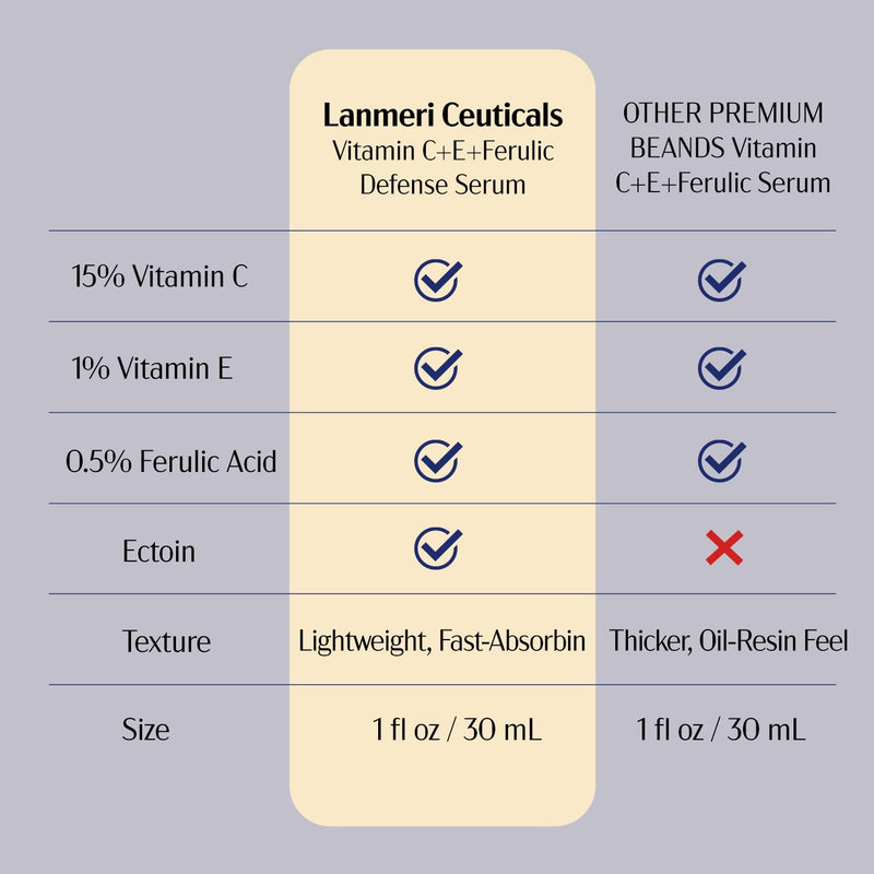 Lanmeri Ceuticals 15% Vitamin C + E + Ferulic Serum: Advanced Antioxidant Defense Formula with 1% Vitamin E & 0.5% Ferulic Acid – High-Stability Vitamin C Serum (1 fl oz) 1-Pack C+E+Ferulic Serum