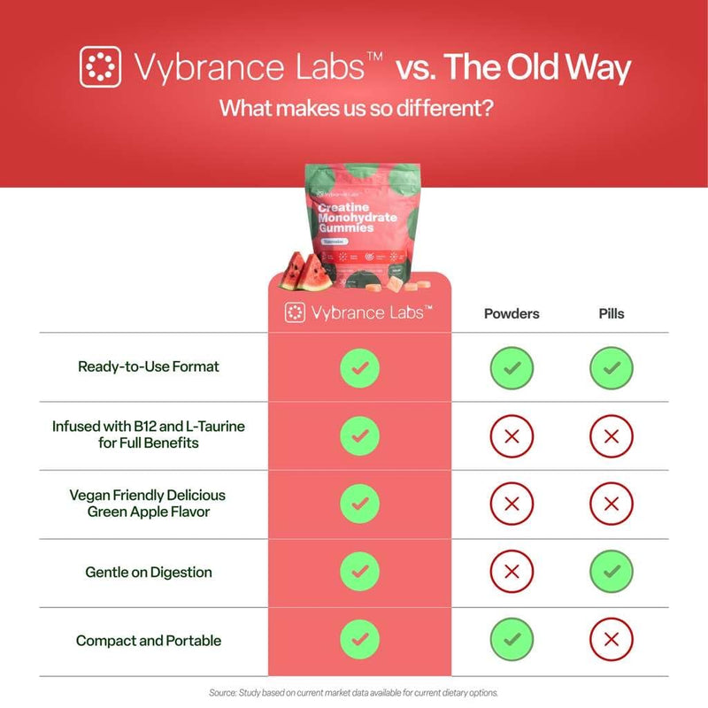 VYBRANCE LABS Creatine Monohydrate Gummies for Women | 5g per Serving, Sugar-Free | Taurine + Vitamin B12 | Strength, Energy & Focus Support | Vegan | Also for Men | Watermelon