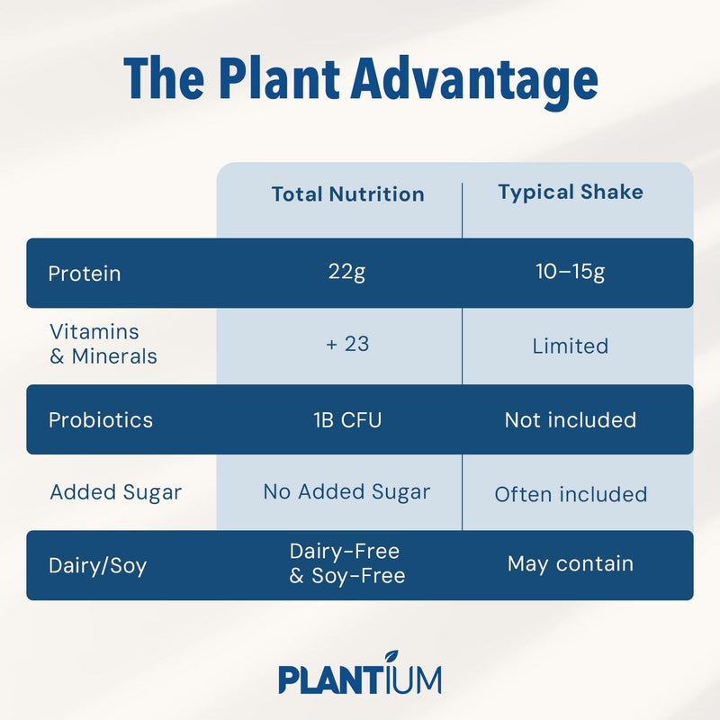 Plantium Total Nutrition Meal Replacement Protein Powder, Vanilla | Plant-based all-in-one shake with 22g protein per serving, vitamins, minerals and probiotics.